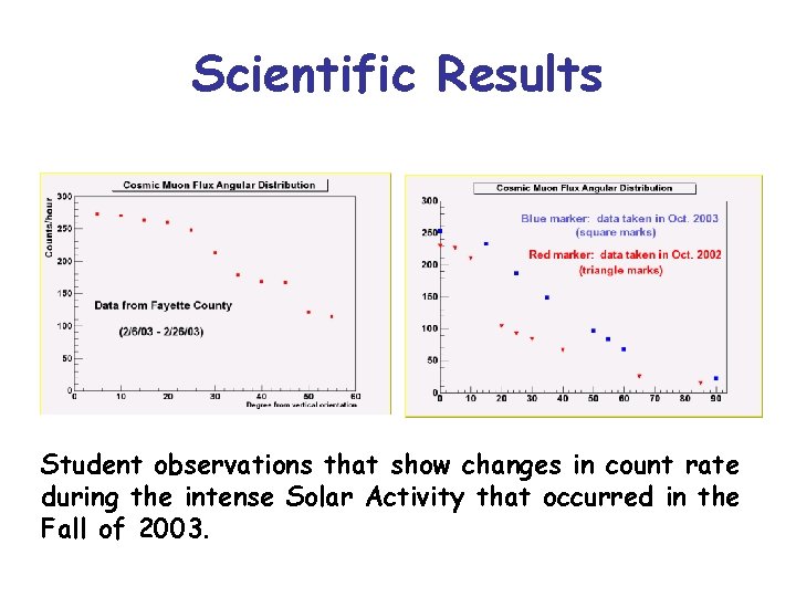 Scientific Results Student observations that show changes in count rate during the intense Solar