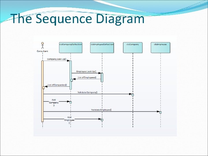 The Sequence Diagram The Sequence Diagram
