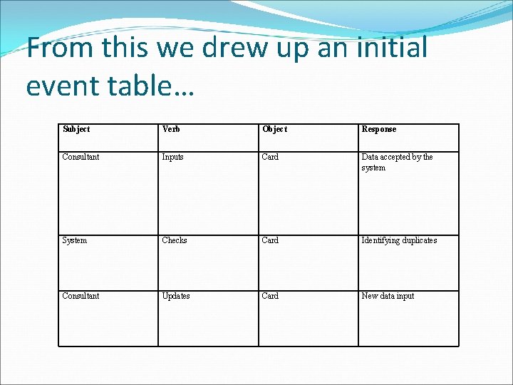 From this we drew up an initial event table… Subject Verb Object Response Consultant From this we drew up an initial event table… Subject Verb Object Response Consultant