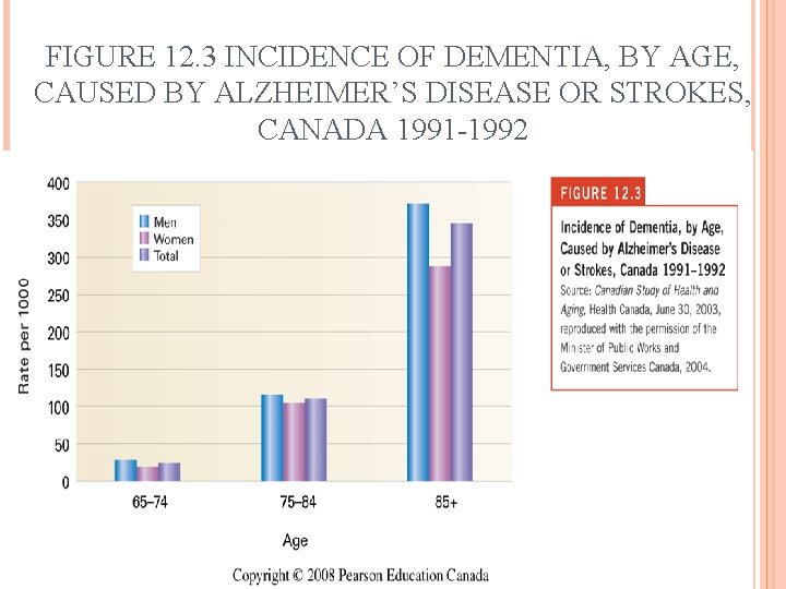 FIGURE 12. 3 INCIDENCE OF DEMENTIA, BY AGE, CAUSED BY ALZHEIMER’S DISEASE OR STROKES,