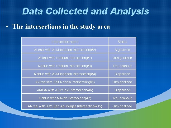 Data Collected and Analysis • The intersections in the study area Intersection name Status