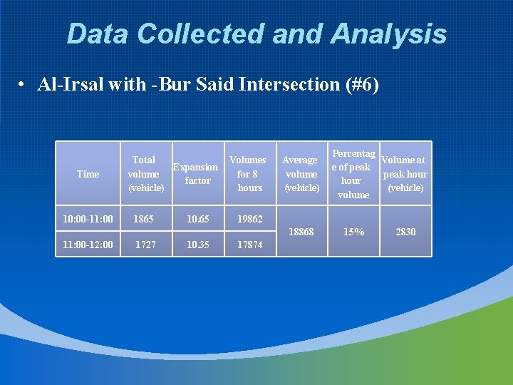 Data Collected and Analysis • Al-Irsal with -Bur Said Intersection (#6) Time 10: 00