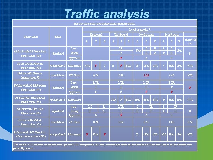 Traffic analysis The level of service for intersections-existing traffic. Level of service* Intersection Eastbound