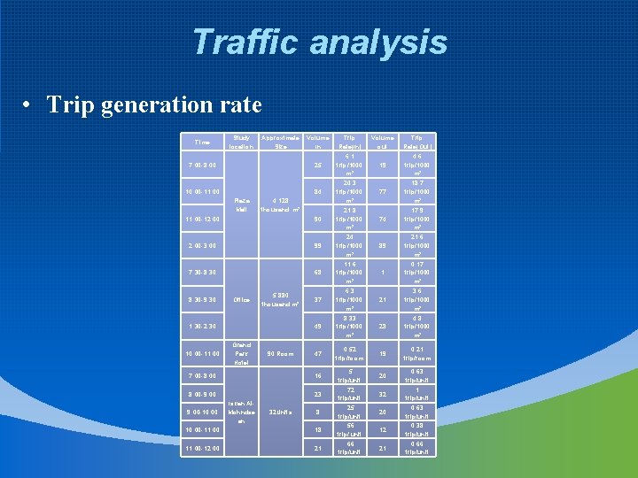 Traffic analysis • Trip generation rate Volume In Trip Rate(In) Volume out Trip Rate(Out)