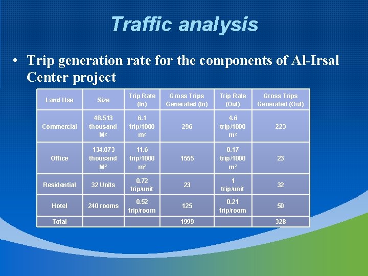 Traffic analysis • Trip generation rate for the components of Al-Irsal Center project Land