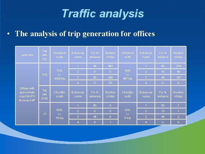 Traffic analysis • The analysis of trip generation for offices Land use Trip rate