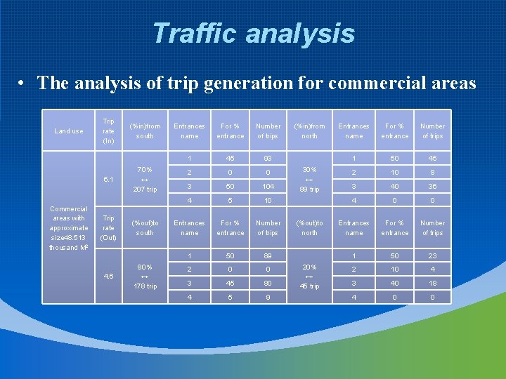 Traffic analysis • The analysis of trip generation for commercial areas Land use Trip