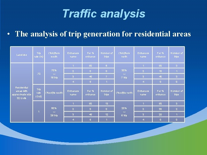 Traffic analysis • The analysis of trip generation for residential areas Land use Trip