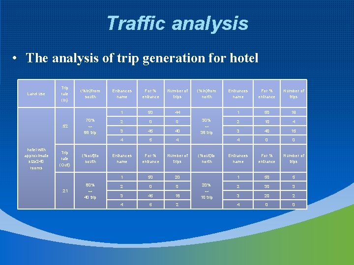 Traffic analysis • The analysis of trip generation for hotel Land use Trip rate