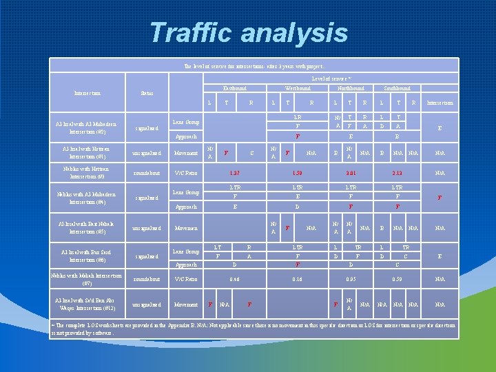 Traffic analysis The level of service for intersections- after 3 years with project. .