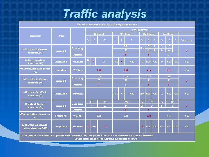 Traffic analysis The LOS for intersections- after 5 years from opening the project. Level