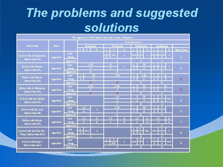 The problems and suggested solutions The improved LOS for intersections after 3 years with