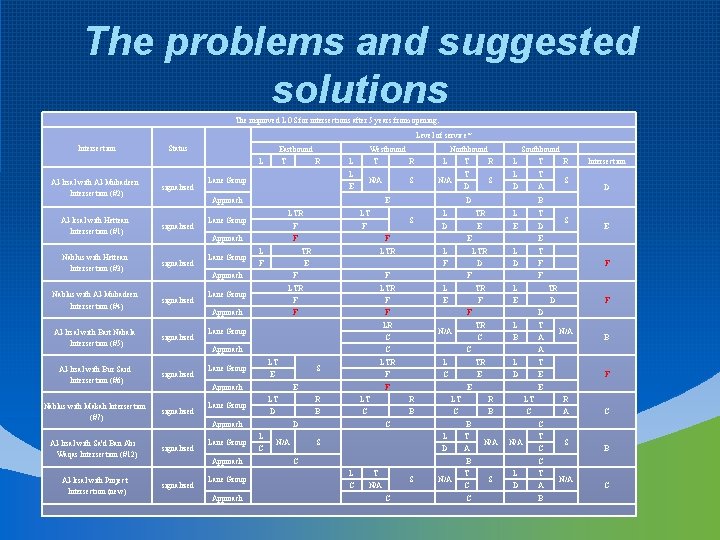 The problems and suggested solutions The improved LOS for intersections after 5 years from