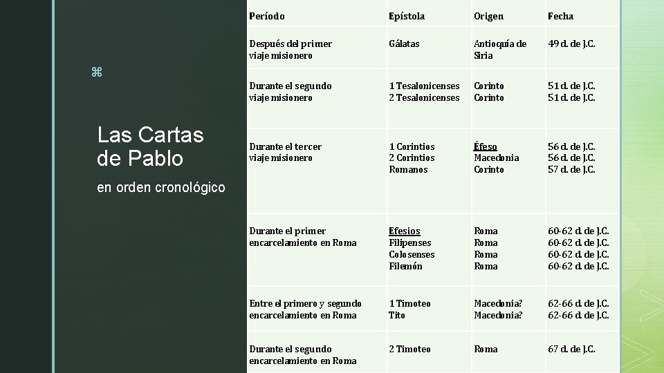 z Las Cartas de Pablo Período Epístola Origen Fecha Después del primer viaje misionero z Las Cartas de Pablo Período Epístola Origen Fecha Después del primer viaje misionero