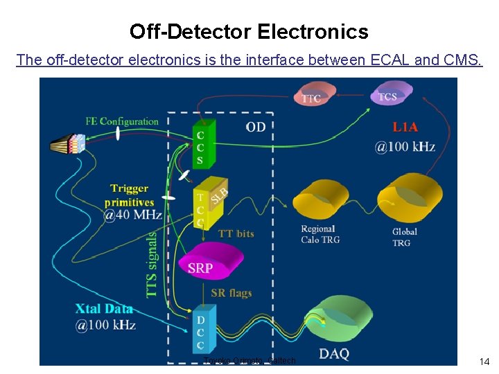 Off-Detector Electronics The off-detector electronics is the interface between ECAL and CMS. Toyoko Orimoto,