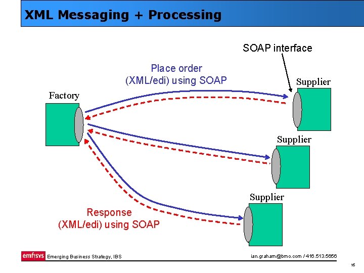 XML Messaging + Processing SOAP interface Place order (XML/edi) using SOAP Supplier Factory Supplier