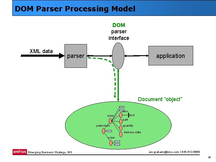 DOM Parser Processing Model DOM parser interface XML data application parser Document “object” desc