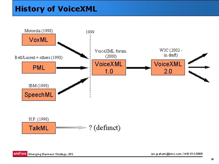 History of Voice. XML Motorola (1998) 1999 Vox. ML Bell/Lucent + others (1998) PML