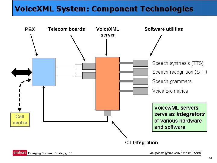 Voice. XML System: Component Technologies PBX Telecom boards Voice. XML server Software utilities Speech