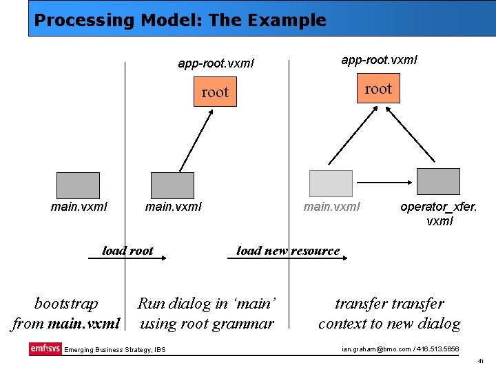 Processing Model: The Example main. vxml app-root. vxml root main. vxml load root bootstrap