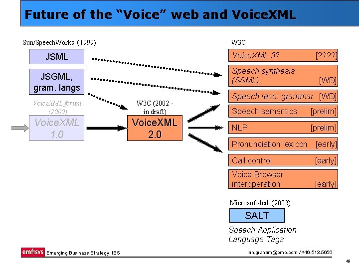 Future of the “Voice” web and Voice. XML Sun/Speech. Works (1999) W 3 C