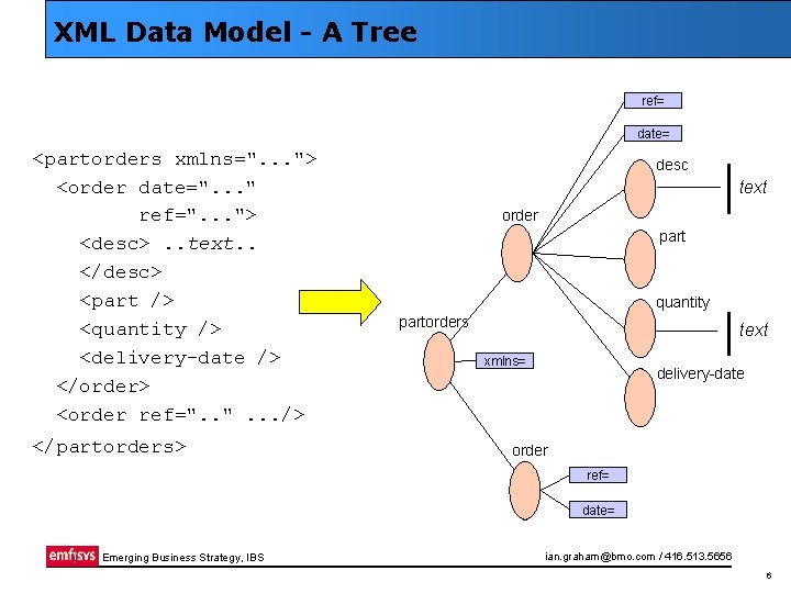 XML Data Model - A Tree ref= date= <partorders xmlns=". . . "> <order