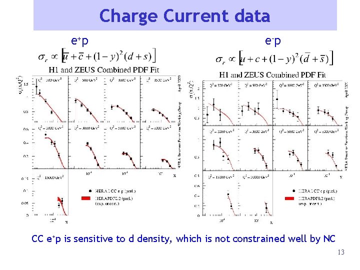 Charge Current data e +p e -p CC e+p is sensitive to d density,