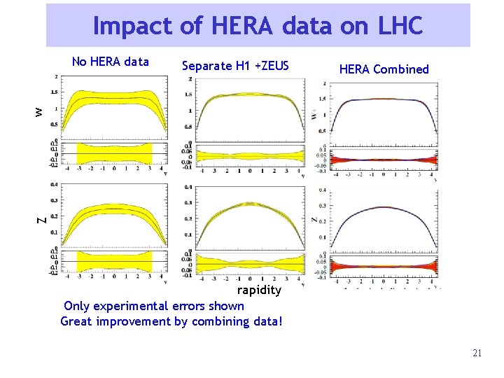 Impact of HERA data on LHC Separate H 1 +ZEUS HERA Combined Z w