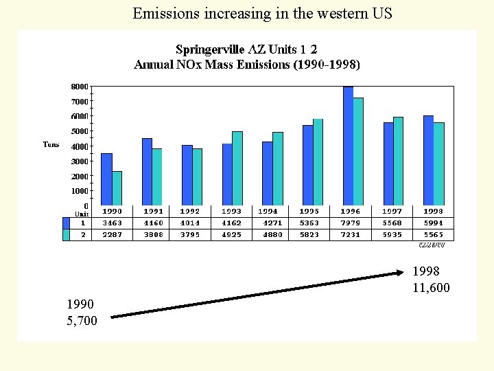 Emissions increasing in the western US 1998 11, 600 1990 5, 700 Emissions increasing in the western US 1998 11, 600 1990 5, 700
