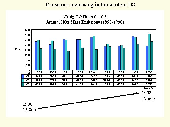 Emissions increasing in the western US 1998 17, 600 1990 15, 800 Emissions increasing in the western US 1998 17, 600 1990 15, 800