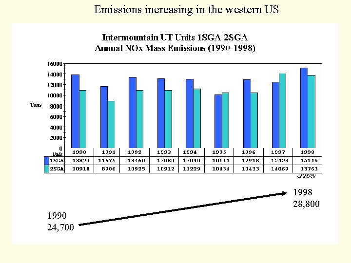 Emissions increasing in the western US 1998 28, 800 1990 24, 700 Emissions increasing in the western US 1998 28, 800 1990 24, 700