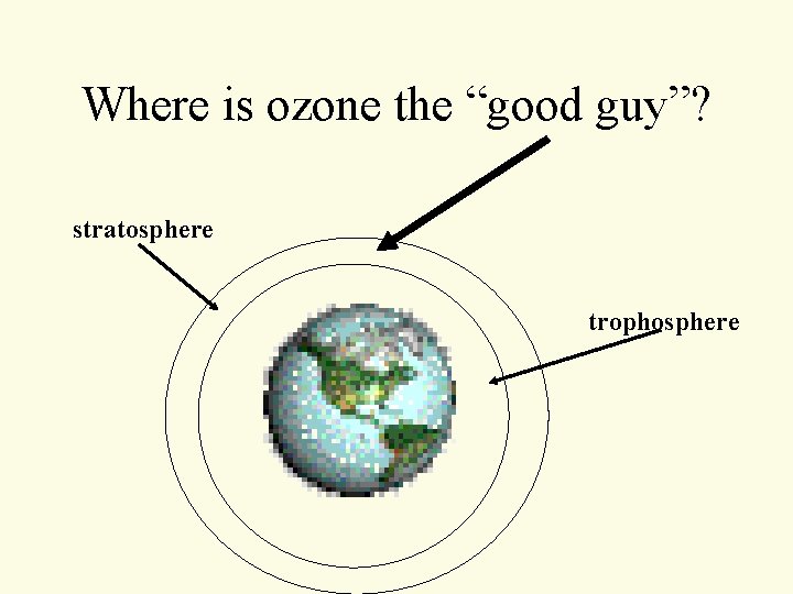 Where is ozone the “good guy”? stratosphere trophosphere Where is ozone the “good guy”? stratosphere trophosphere