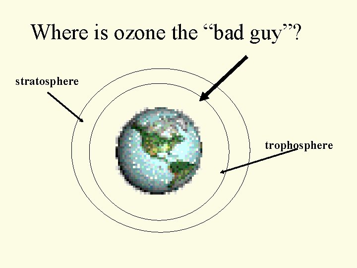 Where is ozone the “bad guy”? stratosphere trophosphere Where is ozone the “bad guy”? stratosphere trophosphere
