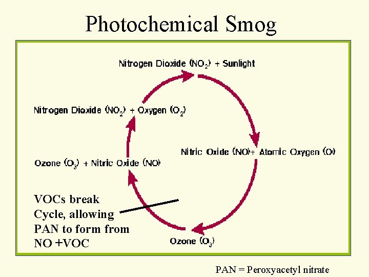 Photochemical Smog VOCs break Cycle, allowing PAN to form from NO +VOC PAN = Photochemical Smog VOCs break Cycle, allowing PAN to form from NO +VOC PAN =