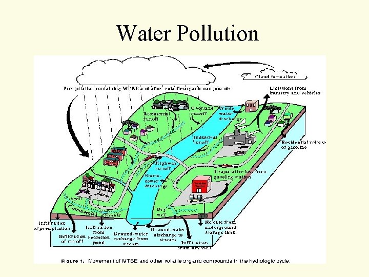 Water Pollution Water Pollution