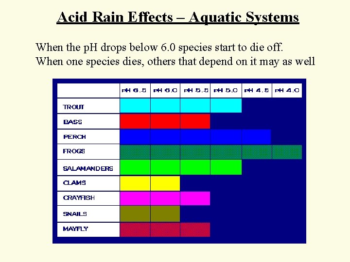 Acid Rain Effects – Aquatic Systems When the p. H drops below 6. 0 Acid Rain Effects – Aquatic Systems When the p. H drops below 6. 0