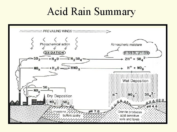 Acid Rain Summary Acid Rain Summary
