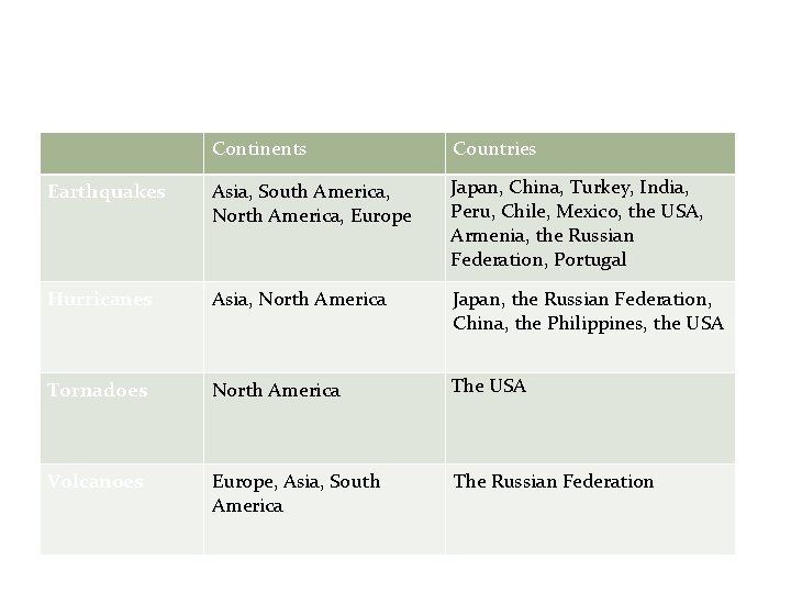 Continents Countries Earthquakes Asia, South America, North America, Europe Japan, China, Turkey, India, Peru,