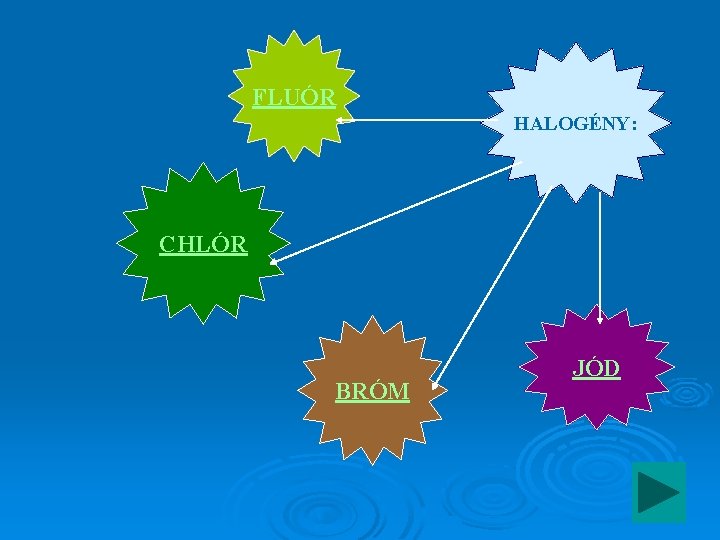 FLUÓR HALOGÉNY: CHLÓR BRÓM JÓD FLUÓR HALOGÉNY: CHLÓR BRÓM JÓD
