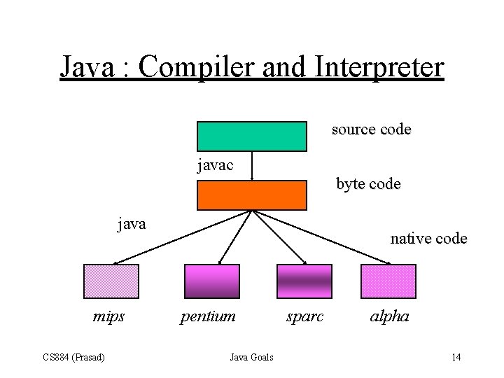 Java : Compiler and Interpreter source code javac byte code java mips CS 884
