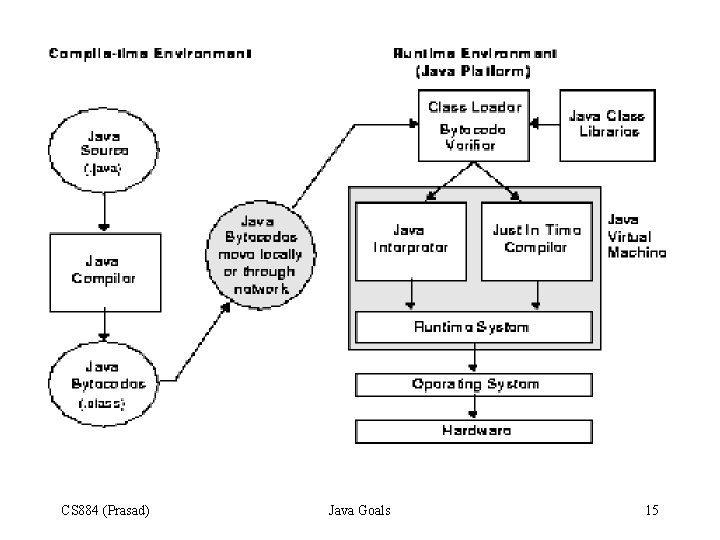 CS 884 (Prasad) Java Goals 15 