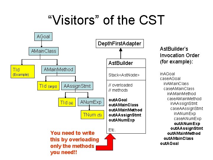 Building the AST Partial Grammar goal mainclassdecl mainclass