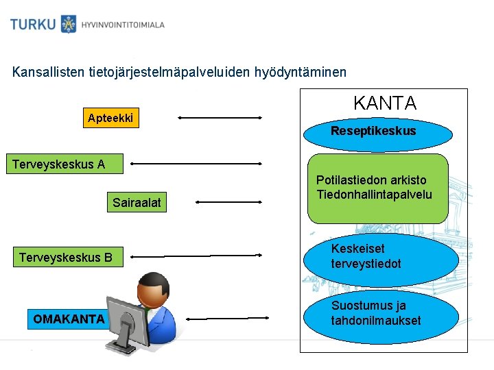 Kansallisten tietojärjestelmäpalveluiden hyödyntäminen Apteekki KANTA Reseptikeskus Terveyskeskus A Sairaalat Terveyskeskus B OMAKANTA Potilastiedon arkisto