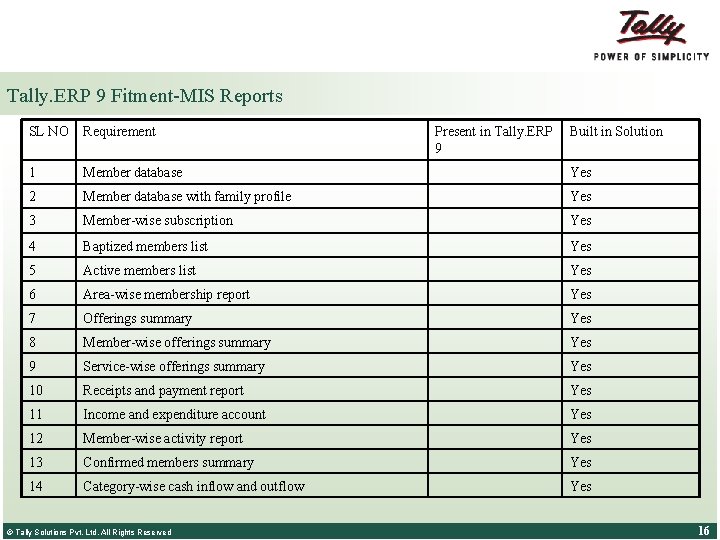 Tally. ERP 9 Fitment-MIS Reports SL NO Requirement 1 Member database Yes 2 Member