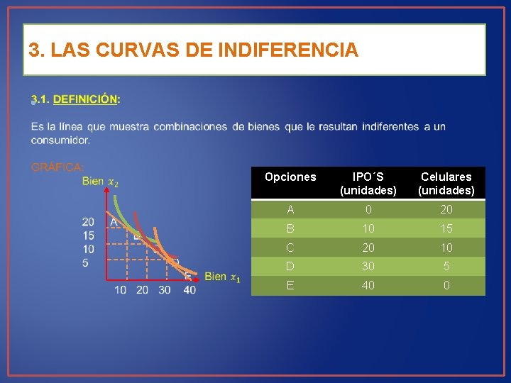 3. LAS CURVAS DE INDIFERENCIA • Opciones IPO´S (unidades) Celulares (unidades) A 0 20