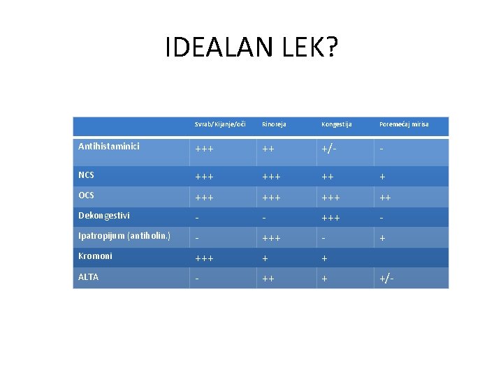 IDEALAN LEK? Svrab/Kijanje/oči Rinoreja Kongestija Poremećaj mirisa Antihistaminici +++ ++ +/- - NCS +++