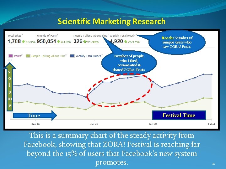 Scientific Marketing Research Reach: Number of unique users who saw ZORA! Posts. Number of Scientific Marketing Research Reach: Number of unique users who saw ZORA! Posts. Number of