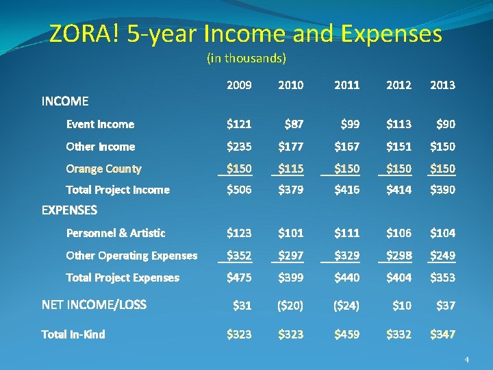 ZORA! 5 -year Income and Expenses (in thousands) 2009 2010 2011 2012 2013 Event ZORA! 5 -year Income and Expenses (in thousands) 2009 2010 2011 2012 2013 Event