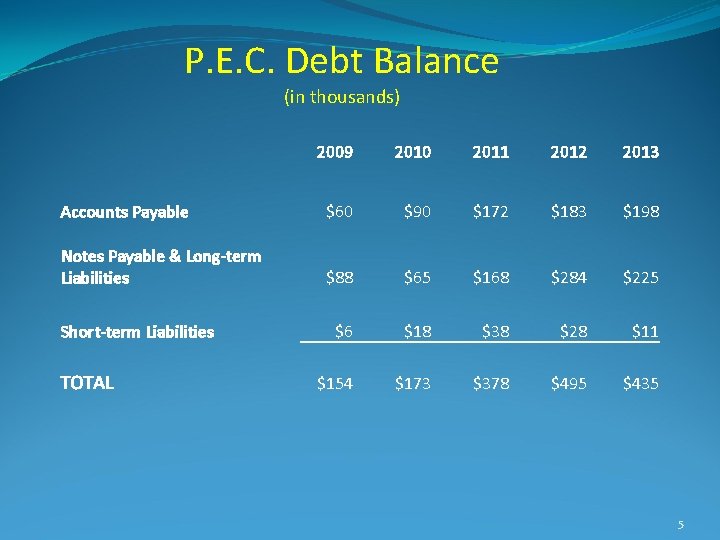 P. E. C. Debt Balance (in thousands) 2009 2010 2011 2012 2013 Accounts Payable P. E. C. Debt Balance (in thousands) 2009 2010 2011 2012 2013 Accounts Payable