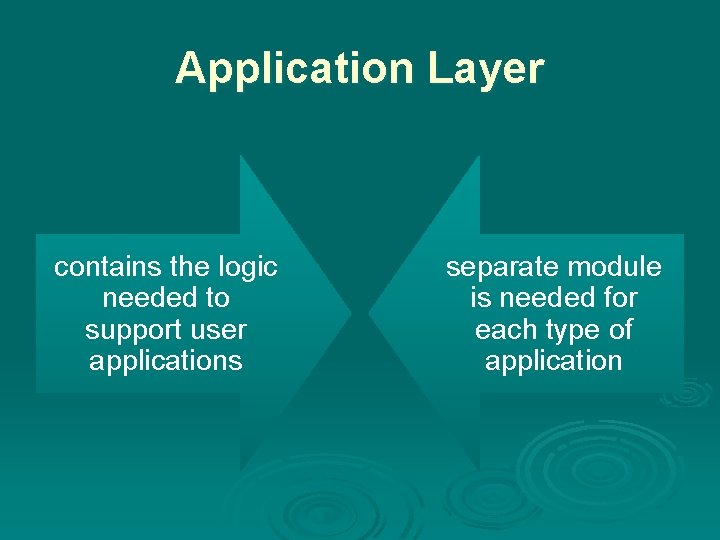 Application Layer contains the logic needed to support user applications separate module is needed